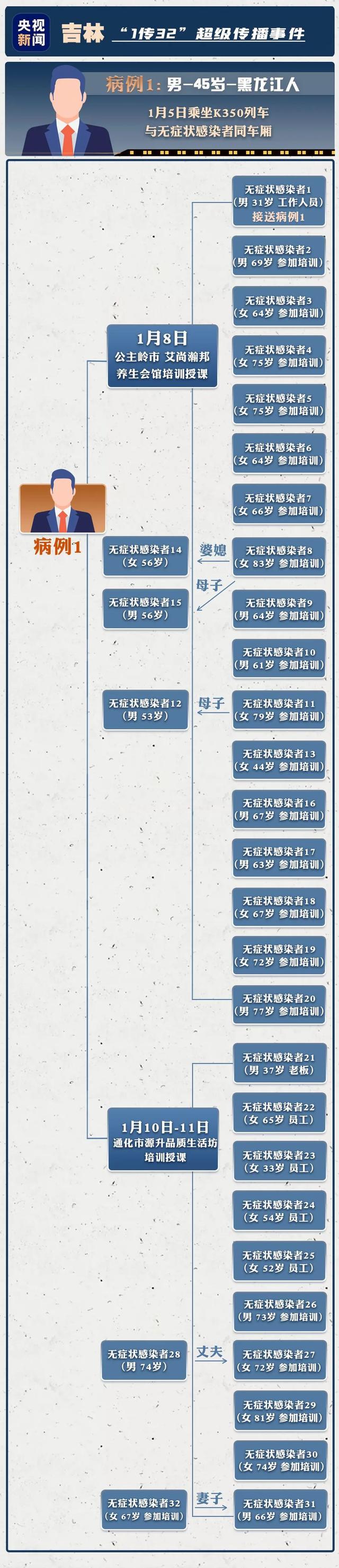 1传81！吉林超级传播事件持续