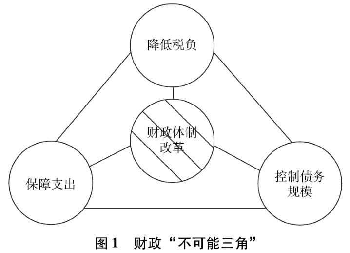 “十四五”时期的财政体制改革