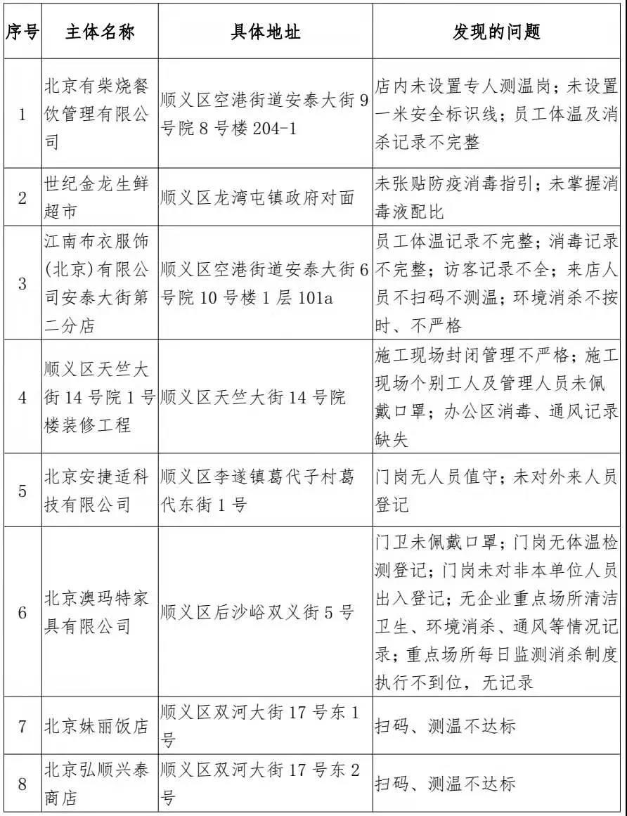 北京顺义区通报疫情防控落实不到位单位企业 含多家饭店