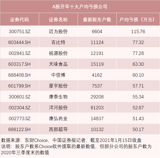 有个股人均亏一辆玛莎拉蒂！股民：辛苦工作一个月 结果全白干