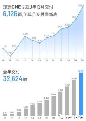 图注：理想ONE于2020年交付量大幅提升