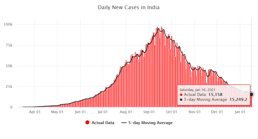 印度新增新冠肺炎确诊病例15158例 累计确诊超1054万例