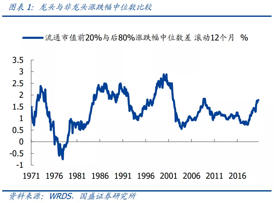 美股龙头跑赢40年 未来A股龙头能否继续强者恒强？