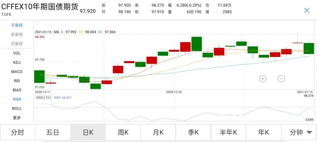 本周资金面平稳MLF续做不及预期 期现货震荡偏弱