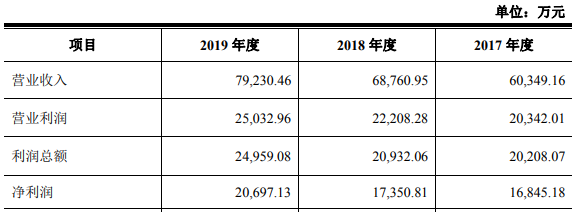 图片来源：林华医疗招股书