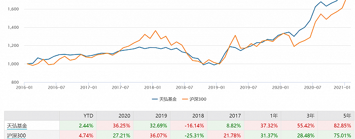 图：天弘旗下偏股混合型基金近五年业绩明细 来源：wind界面新闻研究部