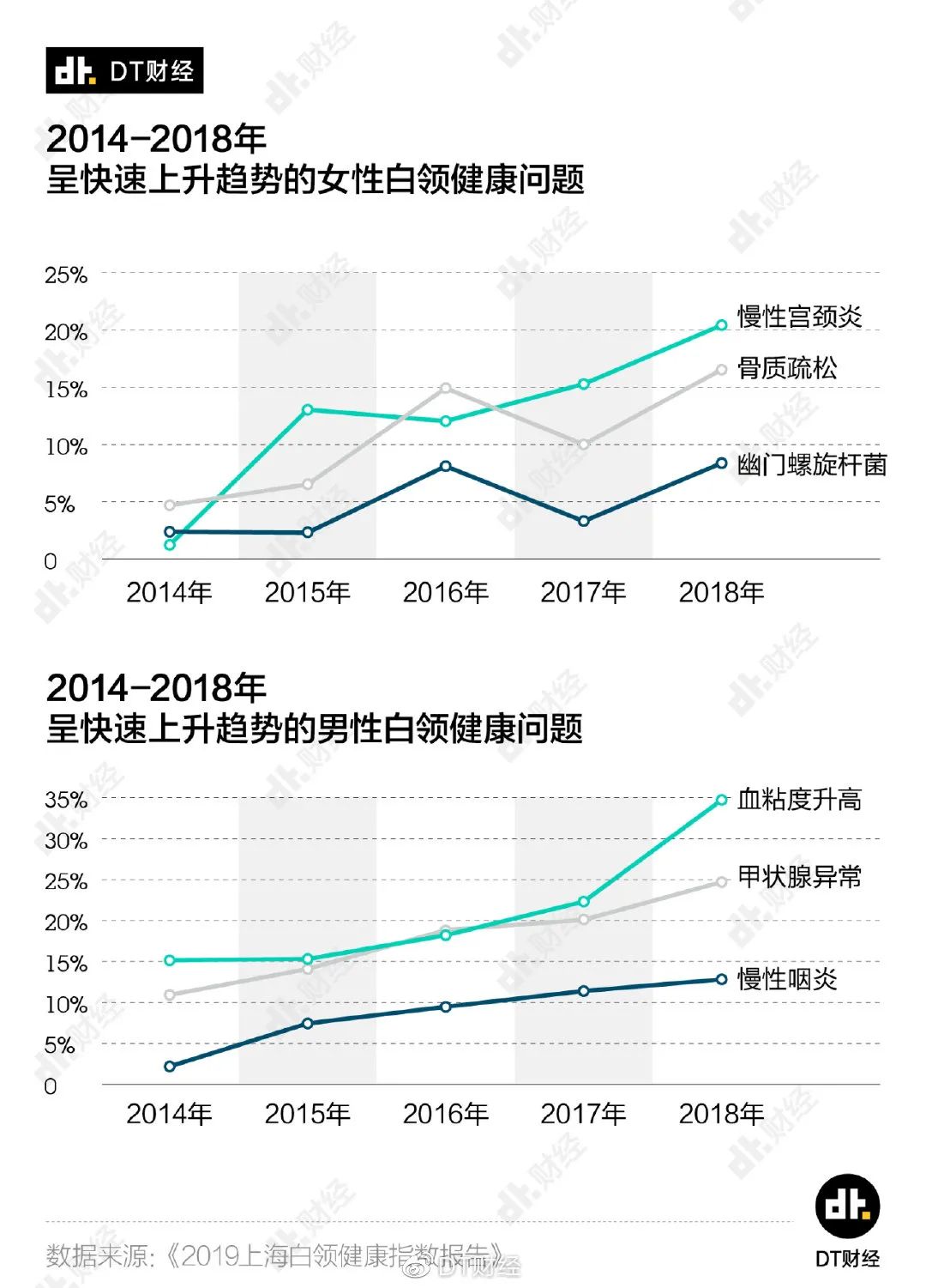 大数据分析上海白领体检异常率99 你的身体还好吗 手机新浪网