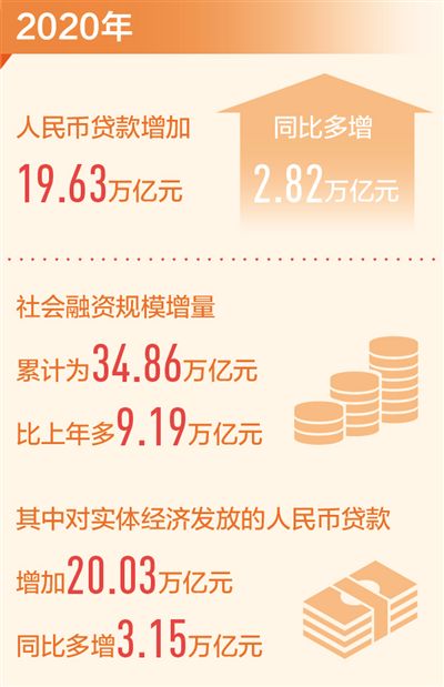 去年我国人民币贷款增加19.63万亿元：金融活水足 发展动力强