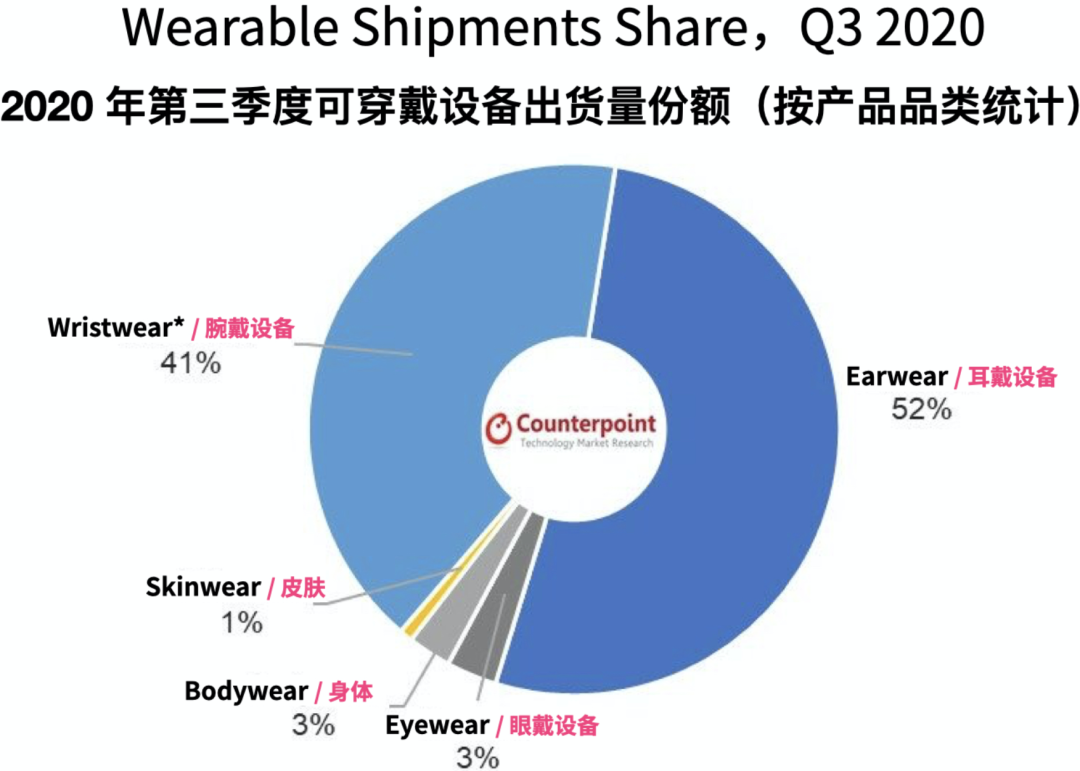 △ 2020 年第三季度可穿戴设备出货量份额（按产品品类统计） 