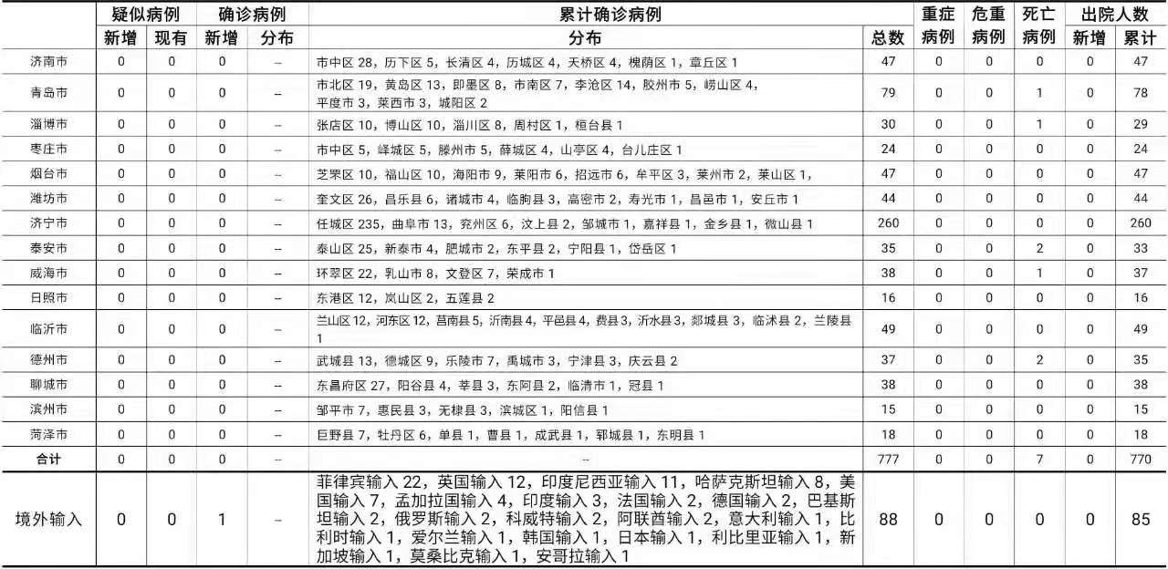 山东青岛16日新增1例境外输入新冠肺炎确诊病例