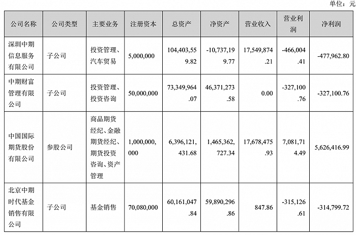 图片来源：中国中期2020年半年度报告