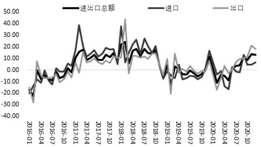 图为进出口同比增速