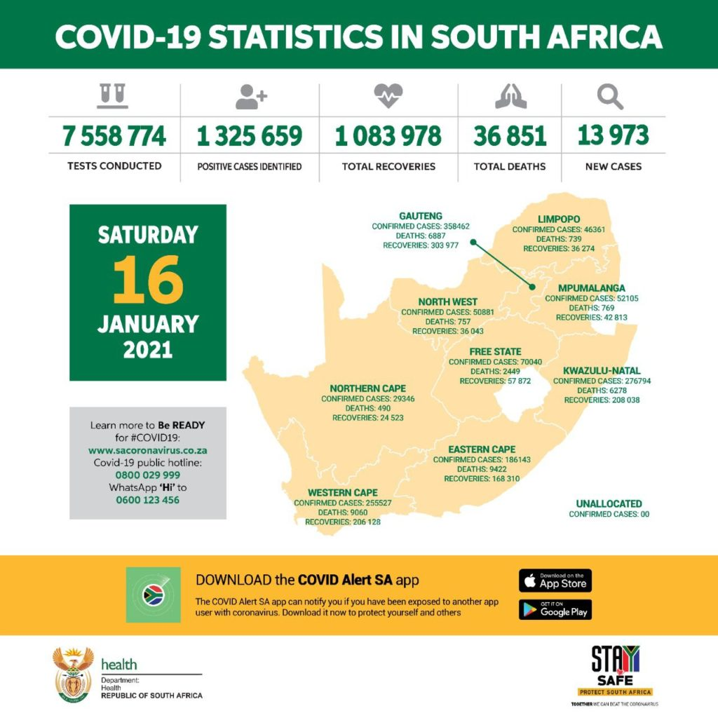南非新增新冠肺炎确诊病例13973例 累计确诊1325659例