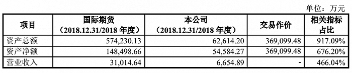 图片来源：中国中期2019年5月“发行股份购买资产并募集配套资金暨关联交易报告书(草案)(修订稿)