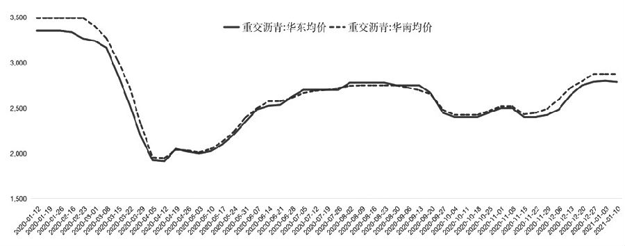 图为华东、华南地区沥青市场价格走势