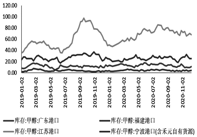 图为甲醇各港口库存