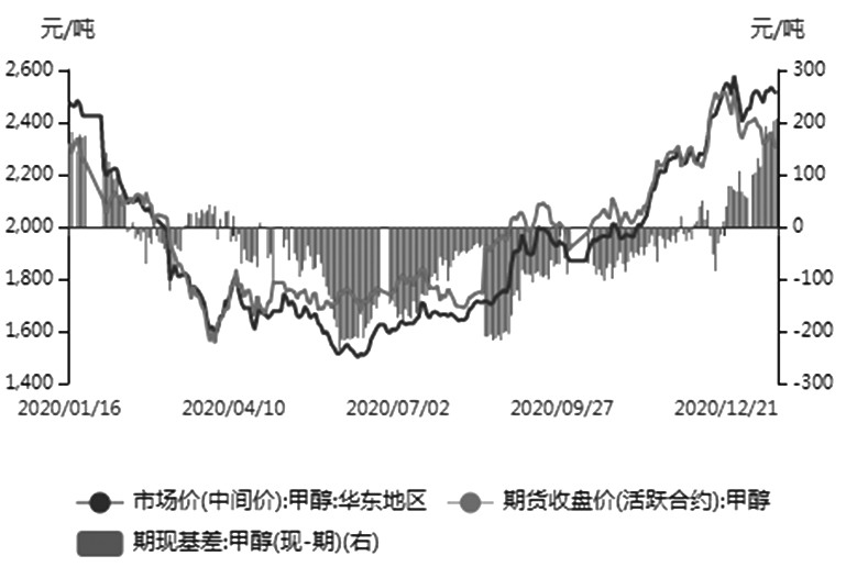 图为甲醇期现价差