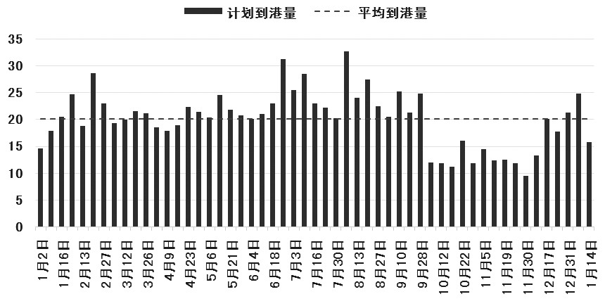 图为2020年至今华东港口乙二醇周度计划到港船货（单位：万吨）