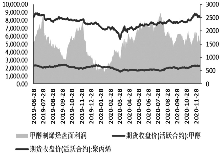 图为甲醇制烯烃盘面利润