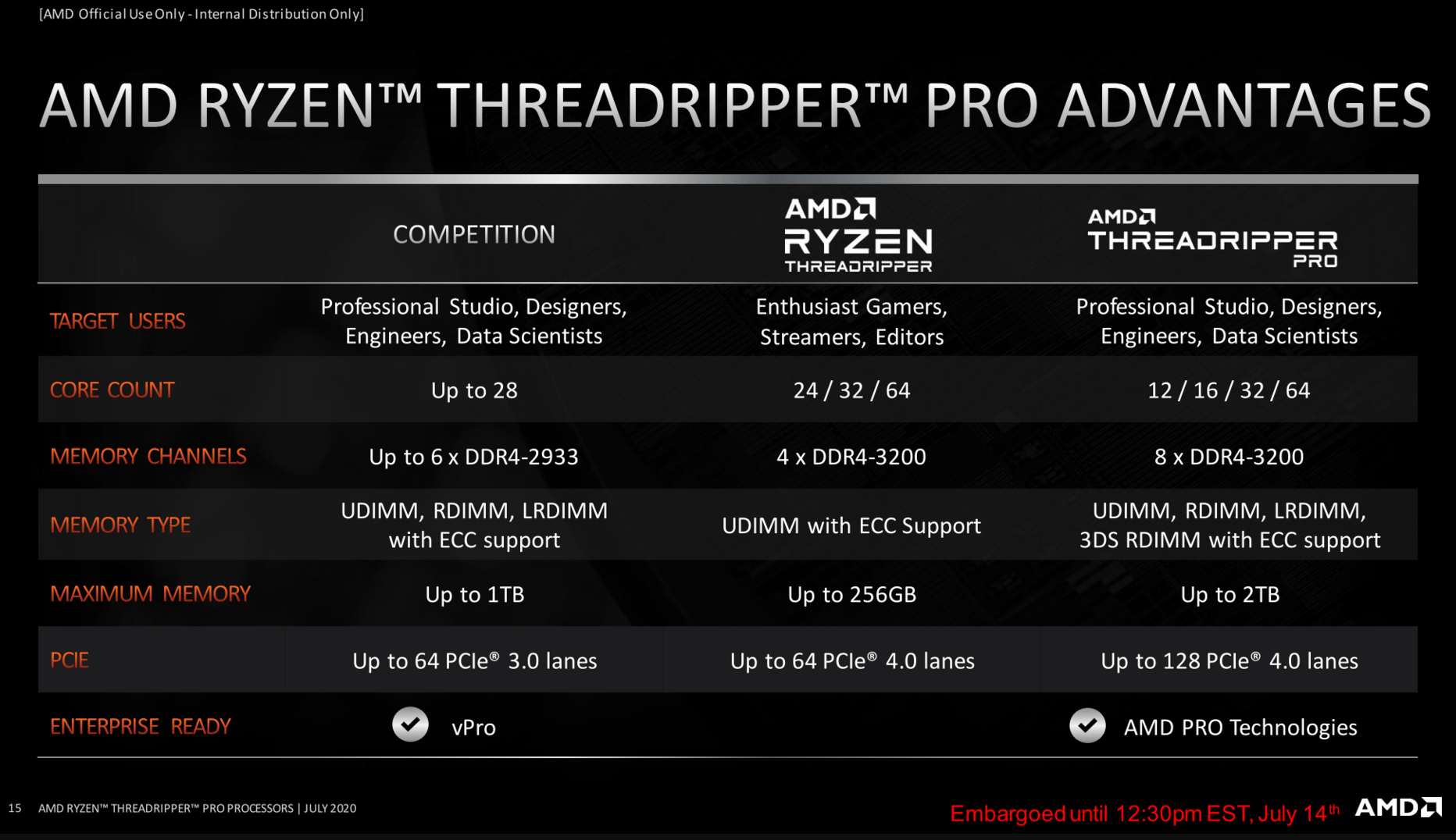 支持2TB内存 AMD锐龙Threadripper PRO处理器3月开始零售