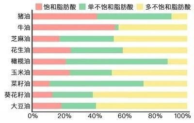 常见油脂类脂肪酸含量比例图