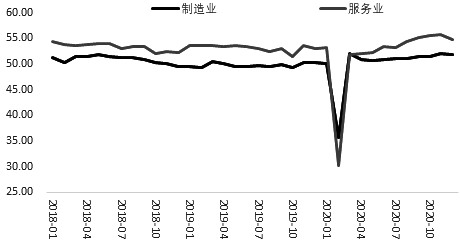 图为国内采购经理人指数