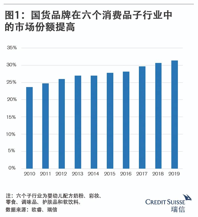 瑞信：国潮走俏消费品行业