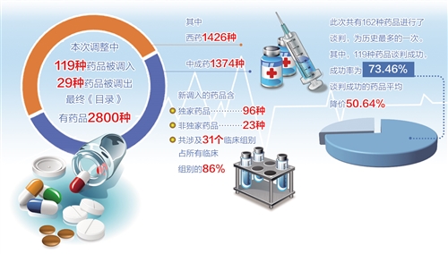 新版医保药品目录3月1日启用：新入96种 含17种抗癌药