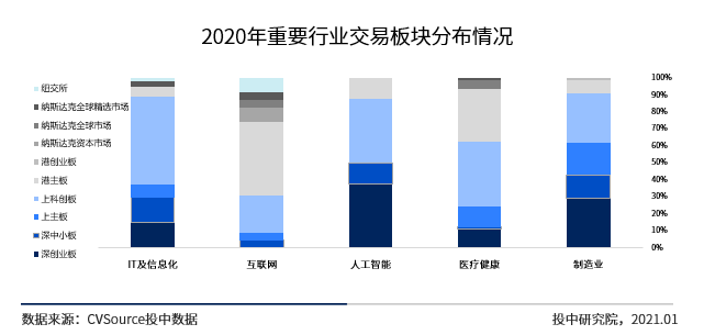 图15 2020年重要行业交易板块分布情况