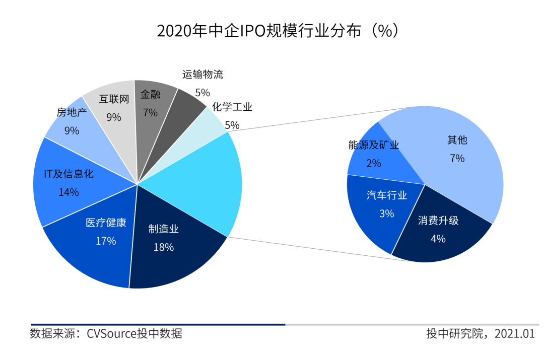 图12 2020年中企IPO规模行业分布（%）