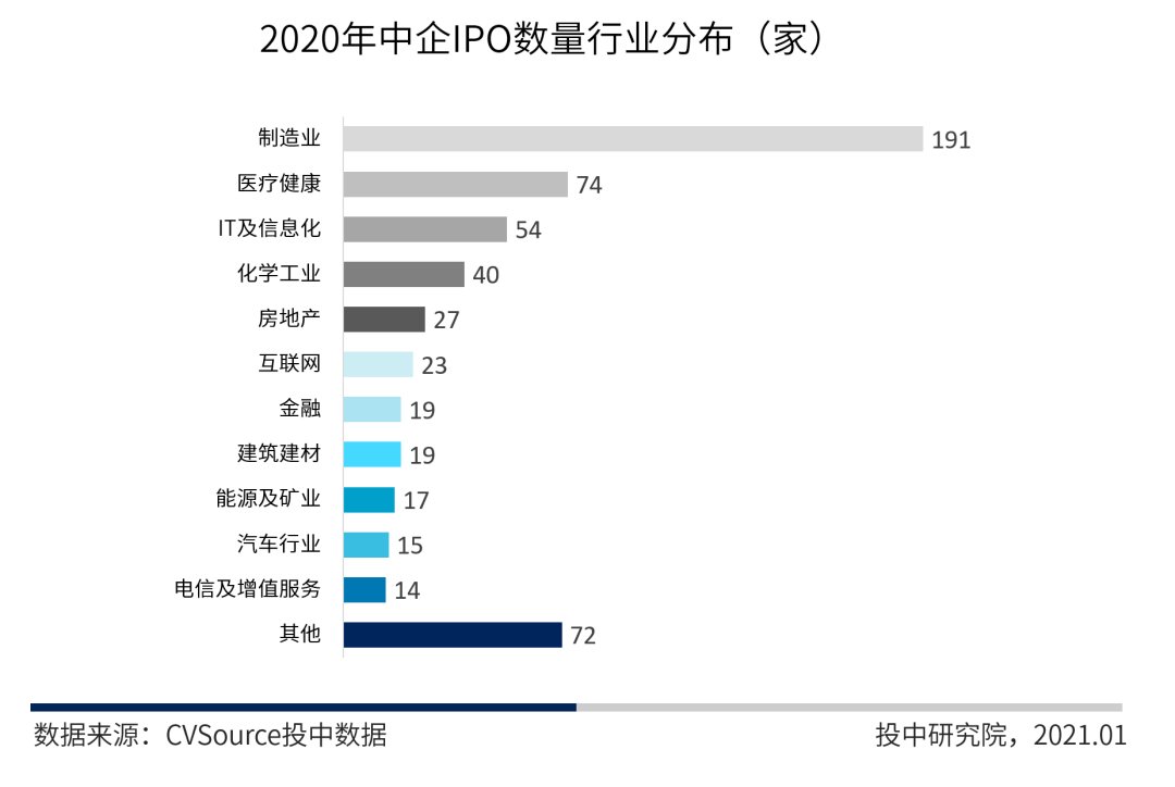 图13 2020年中企IPO数量行业分布（家）