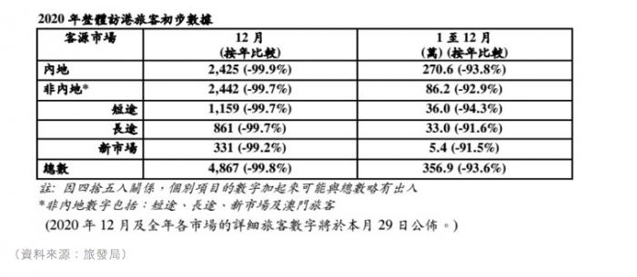 香港“财爷”警告：破产、清盘申请上升 香港失业率或创16年新高