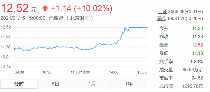 图1：受“石墨烯电池”消息促动，广汽股价单日暴涨。来源：百度