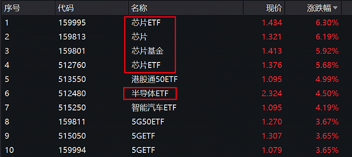 芯片股大涨，相关ETF“屠榜”：网红基金经理再上热搜