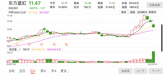 东方盛虹股价走势截图