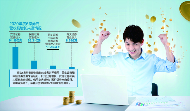2020券商经纪业务排名_17家券商公布2020年业绩经纪业务成中小券商业绩爆发