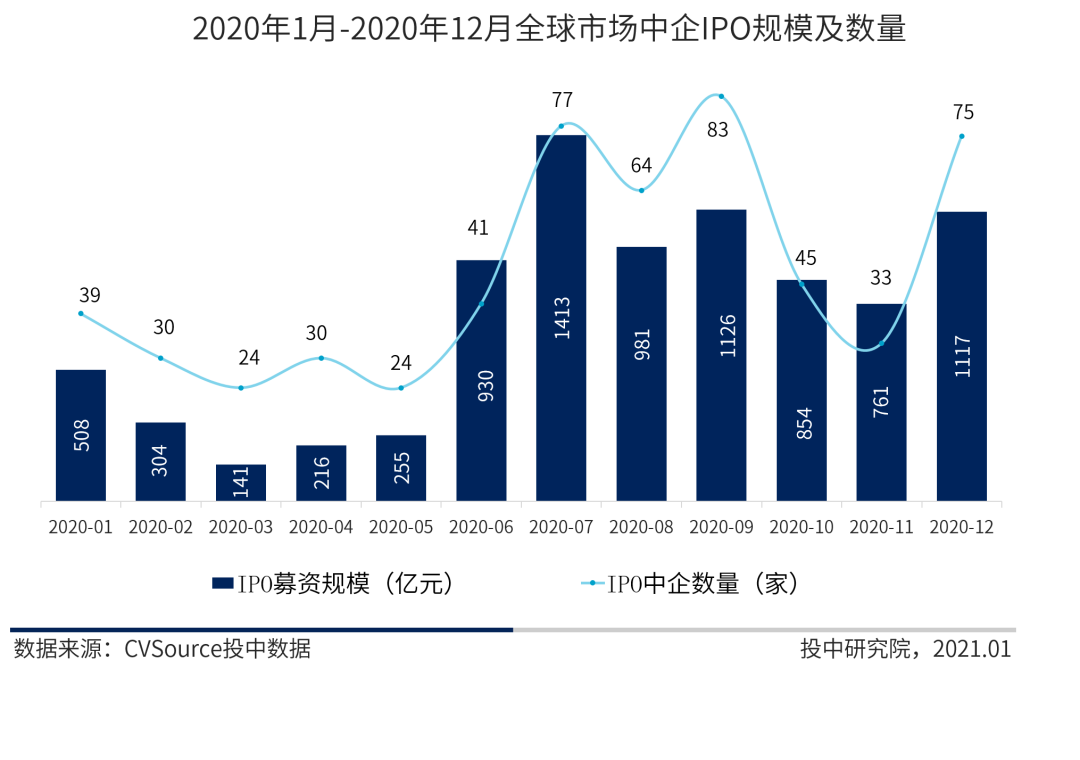 图4 2020年1-12月全球市场中企IPO规模及数量