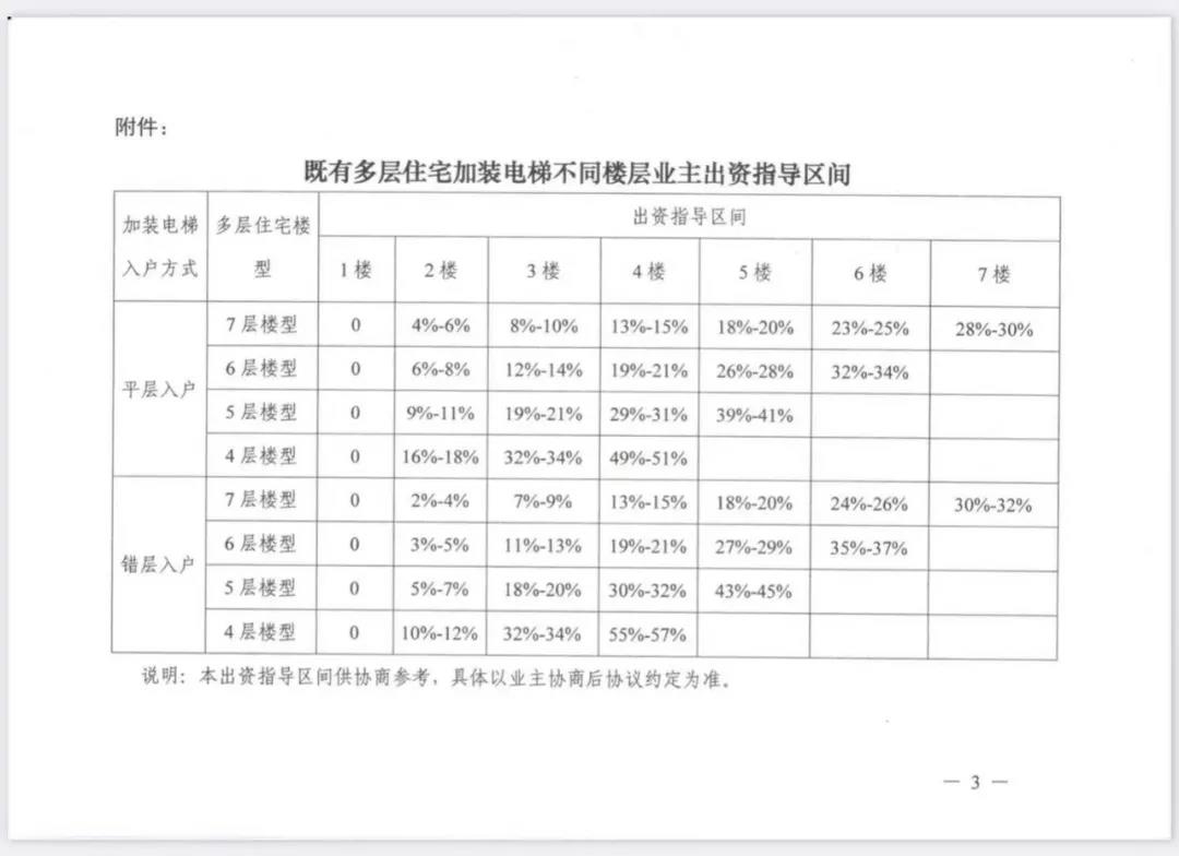 上海加装电梯业主出资指导：顶楼出资最多可过半 一楼不出钱