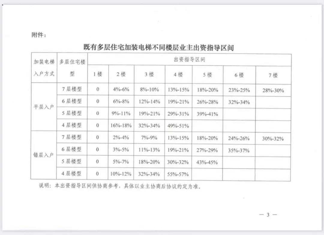 ​上海出台加装电梯费用分摊“官方指导价”