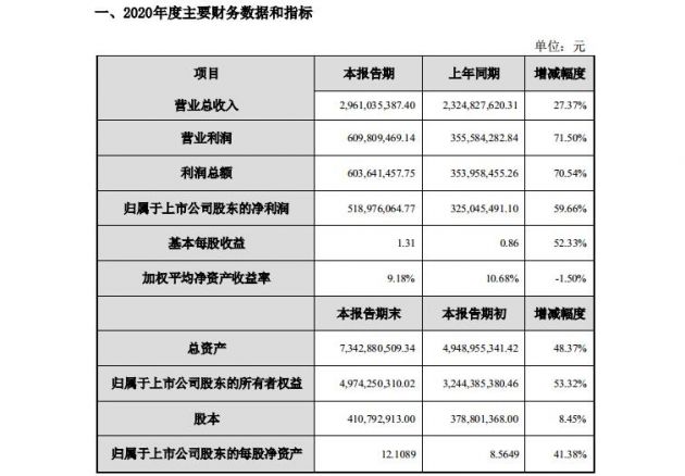 新宙邦发布业绩快报：2020年净利5.19亿元 同比增长近六成