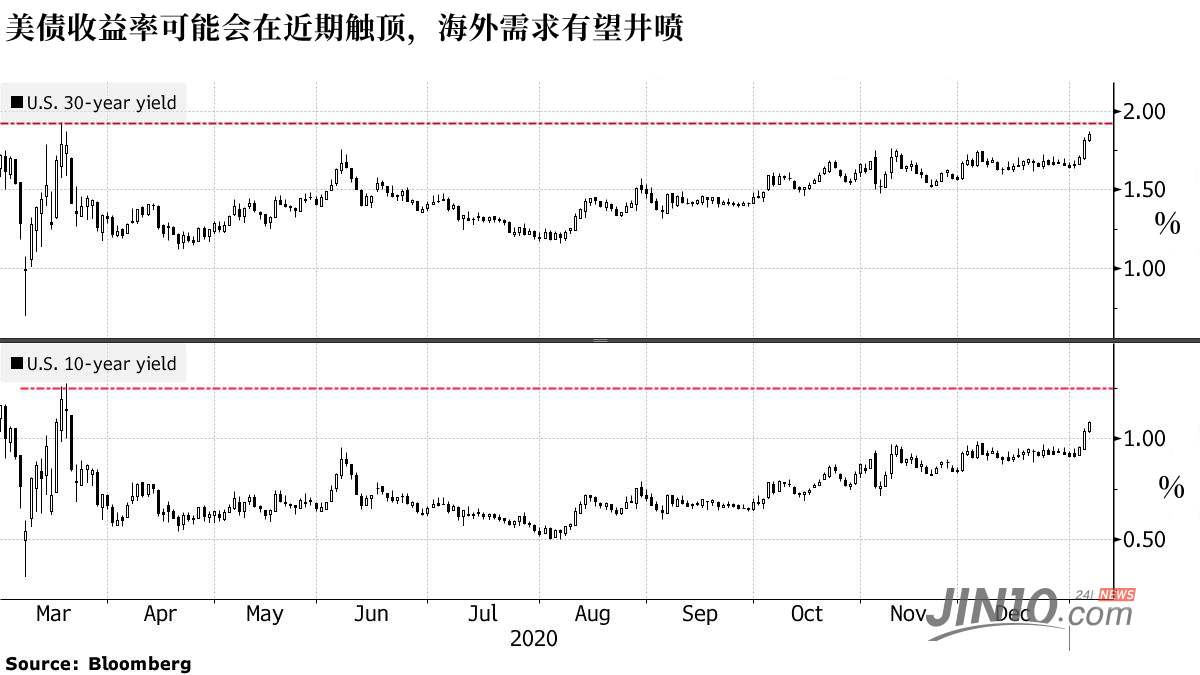 全球最大的債券交易商們目前對收益率的下一步走勢看法不一。