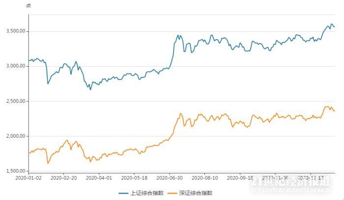 （2020年全年上证、深证综合指数走势图）