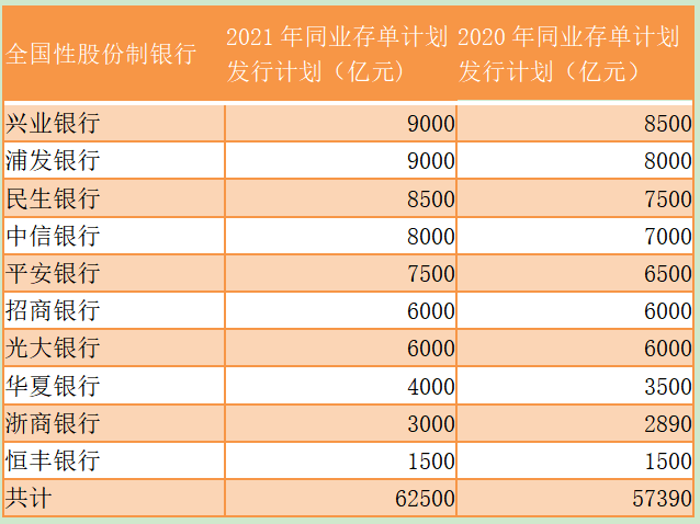 数据来源：2020年及2021年同业存单发行计划，第一财经整理