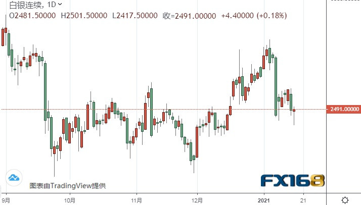  （白银期货日线图来源：FX168）
