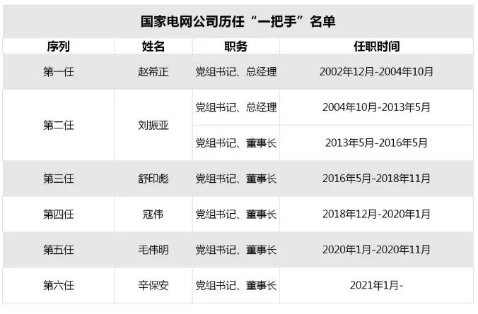 人事 | 辛保安任国网公司董事长