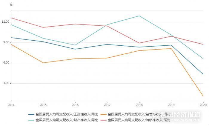 （2014年以来，居民转移、财产净收入增速较高）