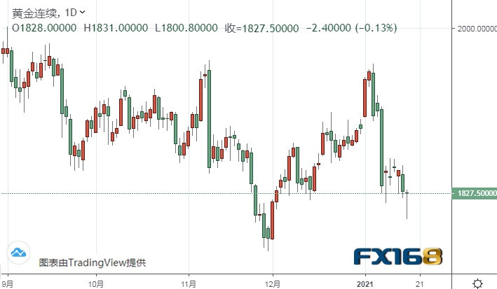 （黄金期货日线图来源：FX168）