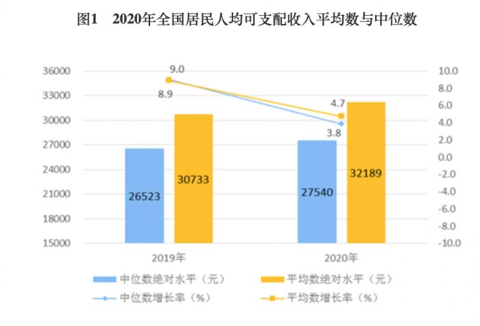 2020年居民人均收入3.2万元：疫情冲击下财产收入增长较快