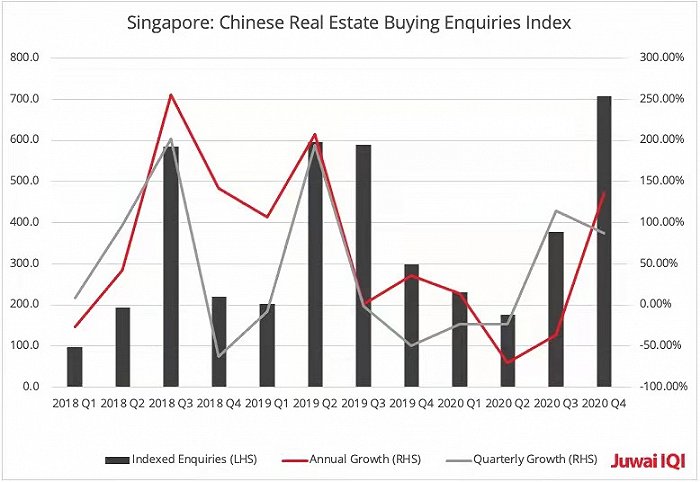 （居外IQI制图：中国买家在新加坡的询盘量变化）