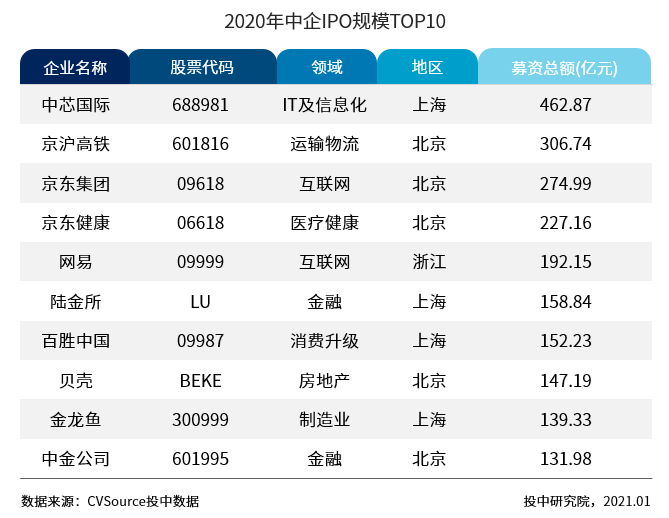 表82020年中企IPO规模TOP10